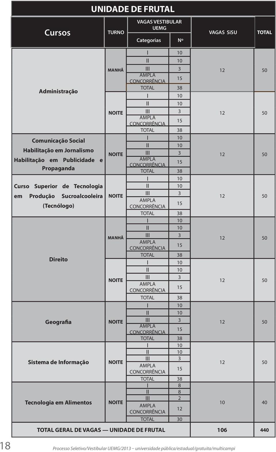 38 I 10 II 10 NOITE III 3 15 TOTAL 38 I 10 II 10 NOITE III 3 15 TOTAL 38 I 10 II 10 NOITE III 3 15 TOTAL 38 I 10 II 10 MANHÃ III 3 15 TOTAL 38 I 10 II 10 III 3 NOITE 15 TOTAL 38