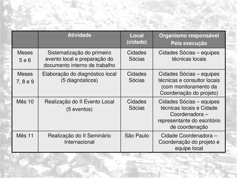 consultor locais (com monitoramento da Coordenação do projeto) Mês 10 Realização do II Evento Local (5 eventos) Cidades Sócias Cidades Sócias equipes técnicas locais e