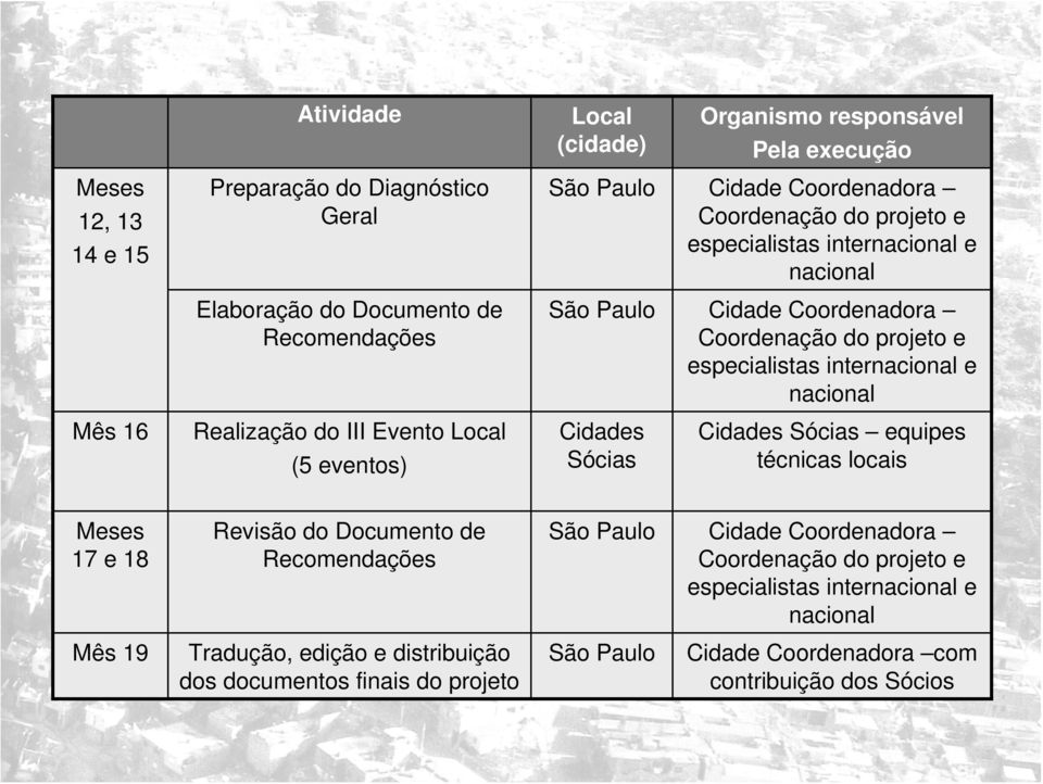 Realização do III Evento Local (5 eventos) Cidades Sócias Cidades Sócias equipes técnicas locais Meses 17 e 18 Revisão do Documento de Recomendações São Paulo Cidade Coordenadora