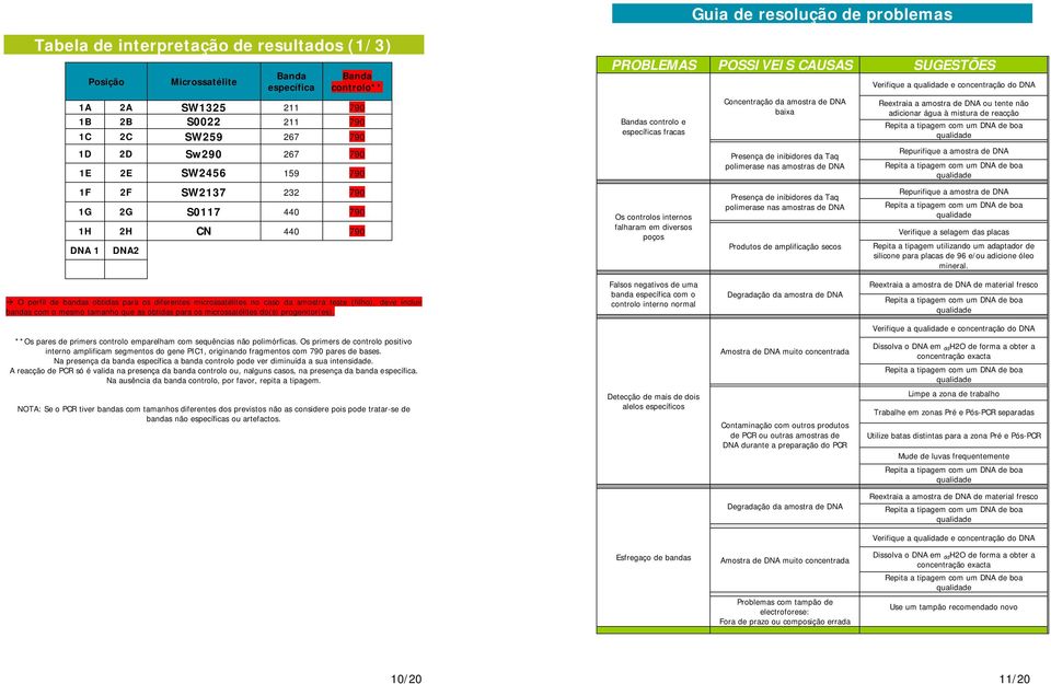 de DNA Verifique a e concentração do DNA Reextraia a amostra de DNA ou tente não adicionar água à mistura de reacção Repurifique a amostra de DNA 1F 2F SW2137 232 790 1G 2G S0117 440 790 1H 2H CN 440