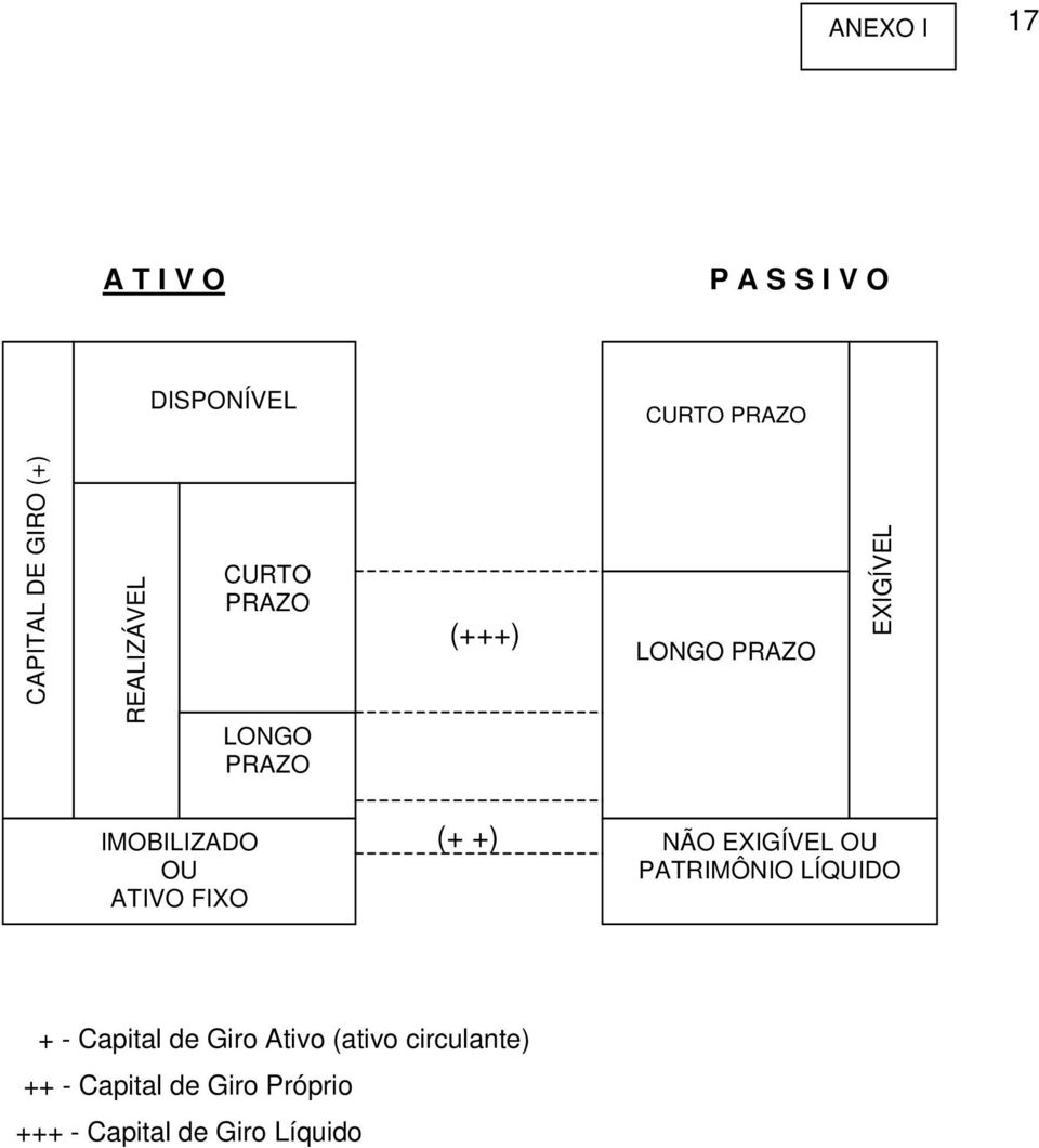 ATIVO FIXO (+ +) NÃO EXIGÍVEL OU PATRIMÔNIO LÍQUIDO + - Capital de Giro Ativo