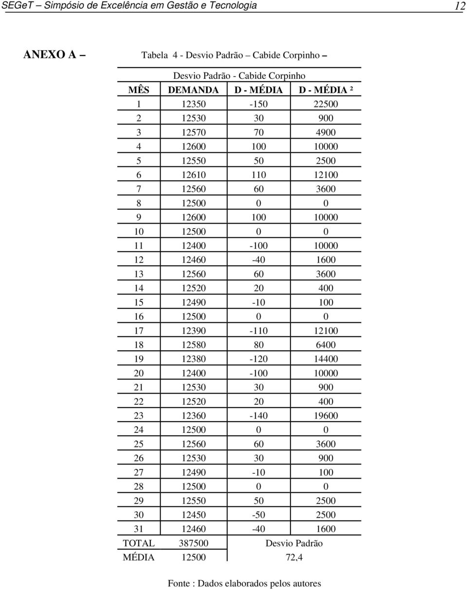 12490-10 100 16 12500 0 0 17 12390-110 12100 18 12580 80 6400 19 12380-120 14400 20 12400-100 10000 21 12530 30 900 22 12520 20 400 23 12360-140 19600 24 12500 0 0 25 12560 60