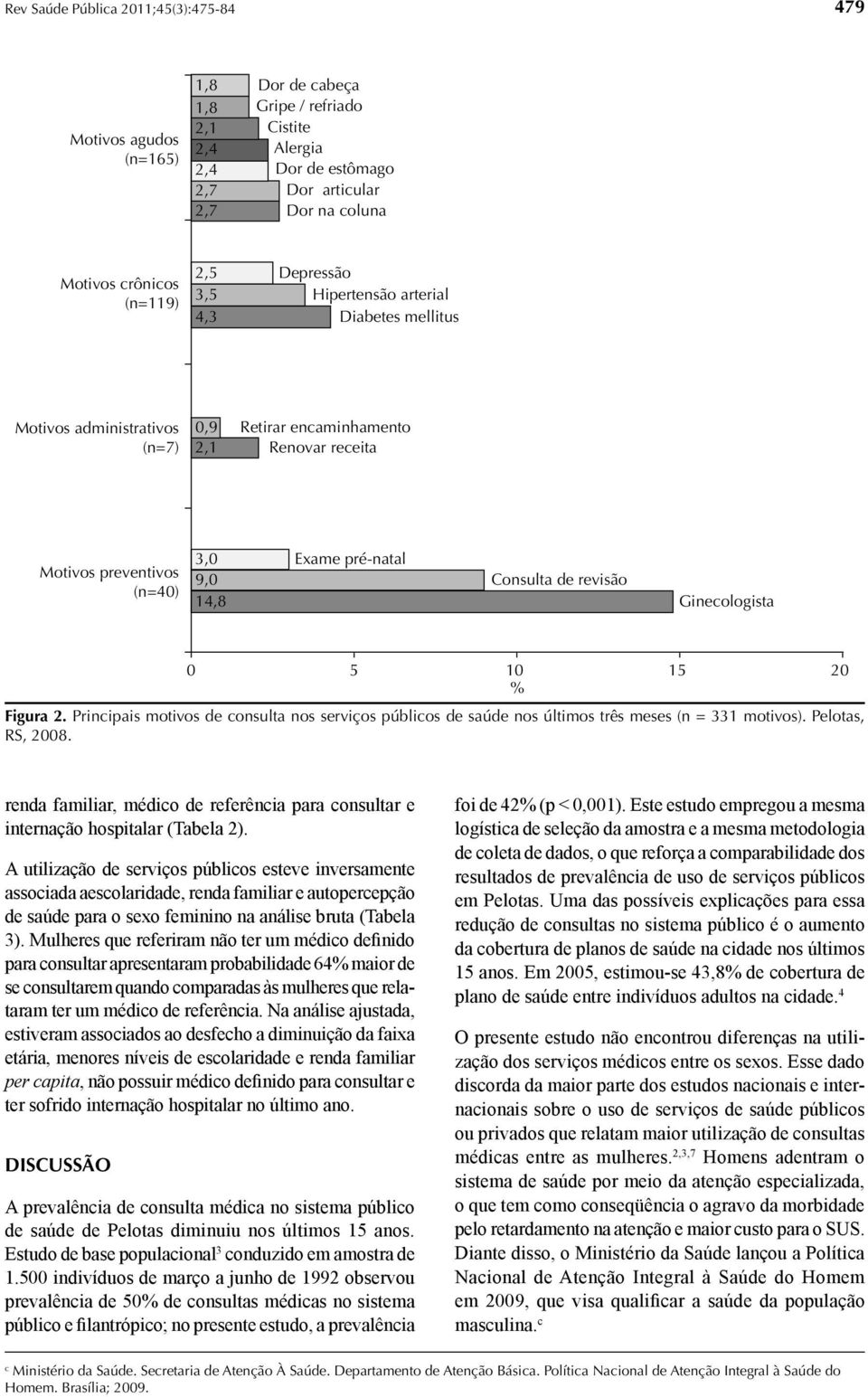 pré-natal Consulta de revisão Ginecologista 0 5 10 15 20 % Figura 2. Principais motivos de consulta nos serviços públicos de saúde nos últimos três meses (n = 331 motivos). Pelotas, RS, 2008.