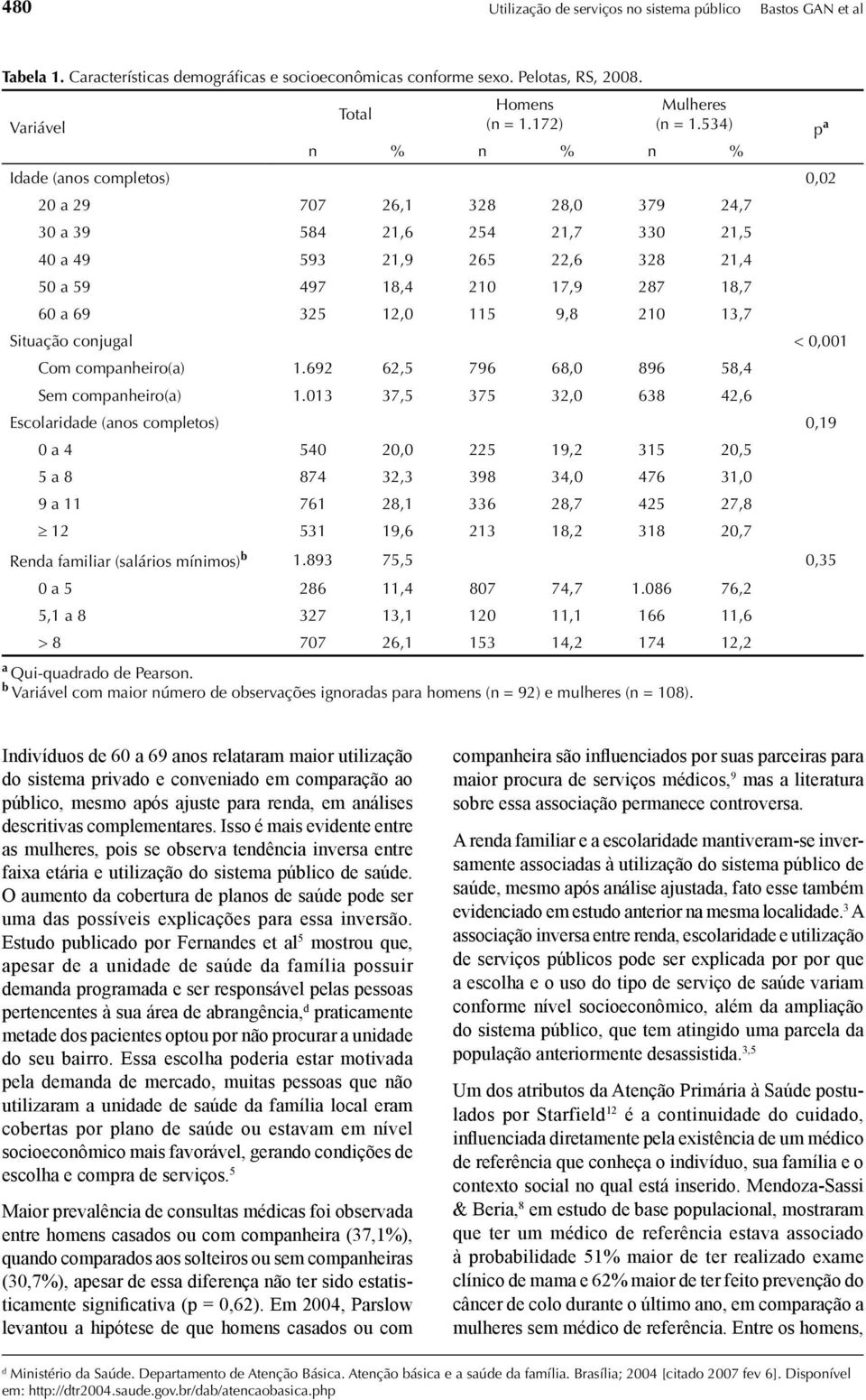 18,7 60 a 69 325 12,0 115 9,8 210 13,7 Situação conjugal < 0,001 Com companheiro(a) 1.692 62,5 796 68,0 896 58,4 Sem companheiro(a) 1.