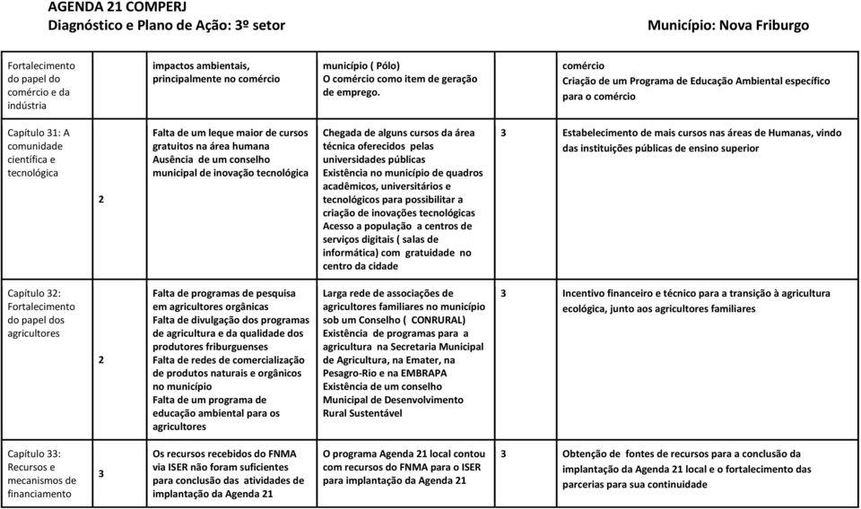 de um conselho municipal de inovação tecnológica Chegada de alguns cursos da área técnica oferecidos pelas universidades públicas Existência no município de quadros acadêmicos, universitários e