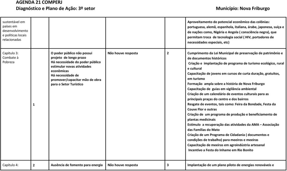 Há necessidade do poder público estimular novas atividades econômicas Há necessidade de promover/capacitar mão de obra para o Setor Turístico Não houve resposta Cumprimento da Lei Municipal de