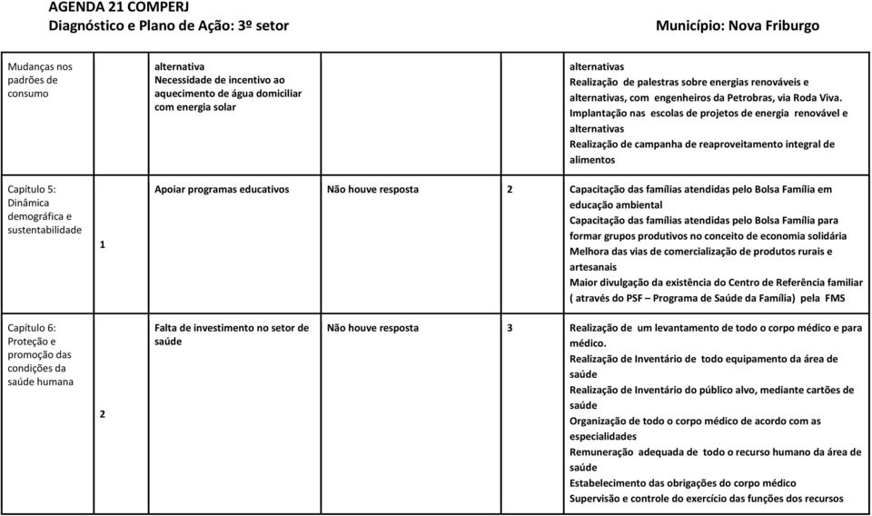 Implantação nas escolas de projetos de energia renovável e alternativas Realização de campanha de reaproveitamento integral de alimentos Capítulo 5: Dinâmica demográfica e sustentabilidade Apoiar