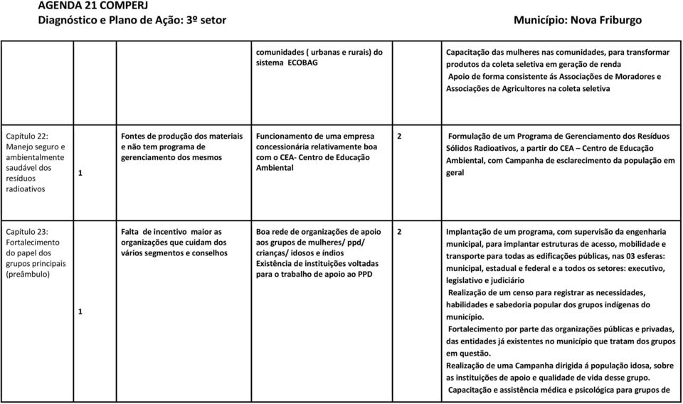 gerenciamento dos mesmos Funcionamento de uma empresa concessionária relativamente boa com o CEA- Centro de Educação Ambiental Formulação de um Programa de Gerenciamento dos Resíduos Sólidos