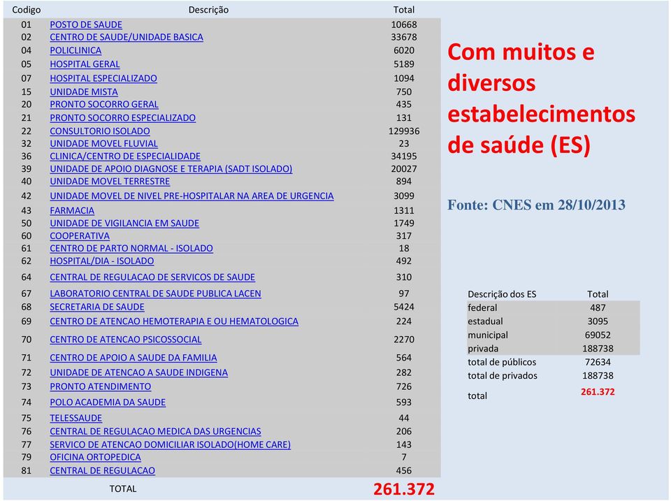 20027 40 UNIDADE MOVEL TERRESTRE 894 42 UNIDADE MOVEL DE NIVEL PRE-HOSPITALAR NA AREA DE URGENCIA 3099 43 FARMACIA 1311 50 UNIDADE DE VIGILANCIA EM SAUDE 1749 60 COOPERATIVA 317 61 CENTRO DE PARTO