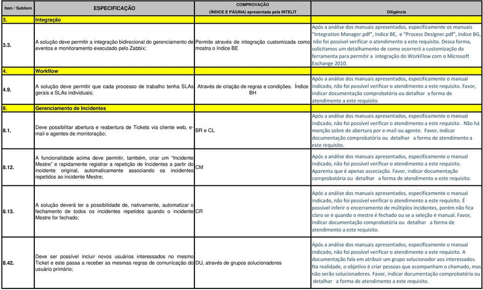 e- mail e agentes de monitoração; COMPROVAÇÃO (ÍNDICE E PÁGINA) apresentada pela INTELIT Permite através de integração customizada como mostra o índice BE Através de criação de regras e condições.