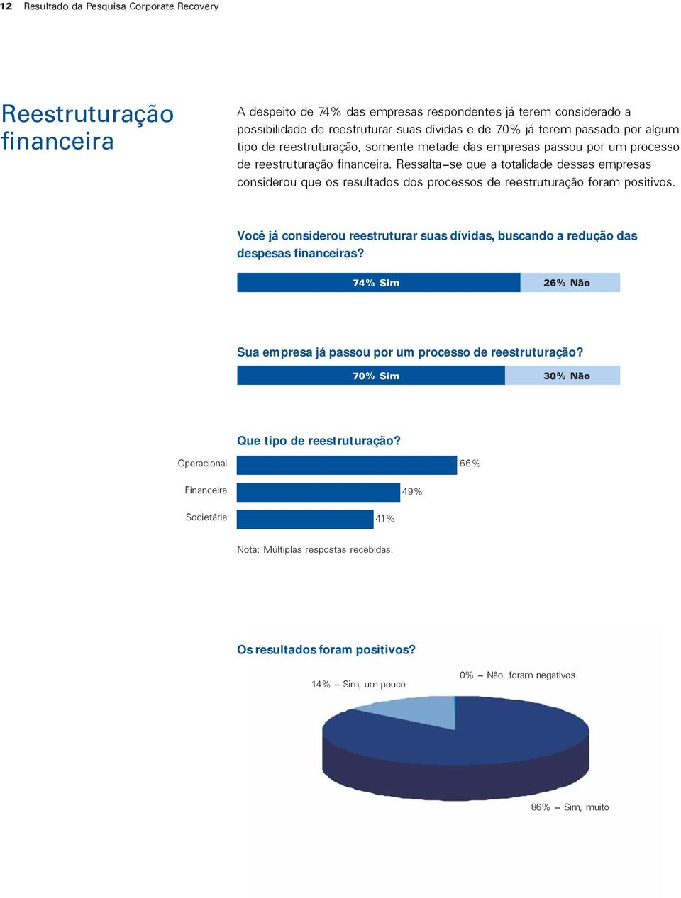 Ressalta-se que a totalidade dessas empresas considerou que os resultados dos processos de reestruturação foram positivos.