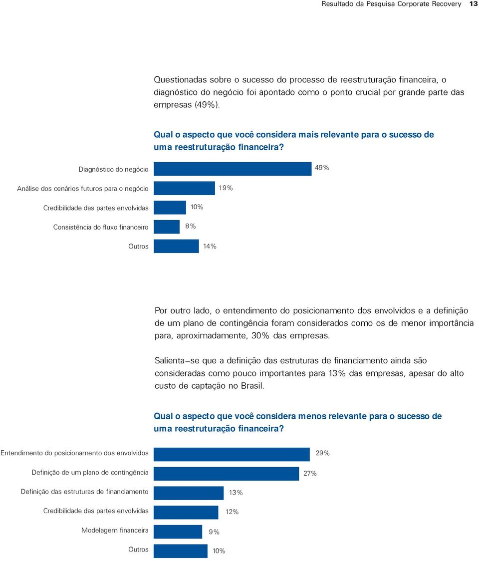 Diagnóstico do negócio 49% Análise dos cenários futuros para o negócio 19% Credibilidade das partes envolvidas Consistência do fluxo financeiro Outros 10% 8% 14% Por outro lado, o entendimento do