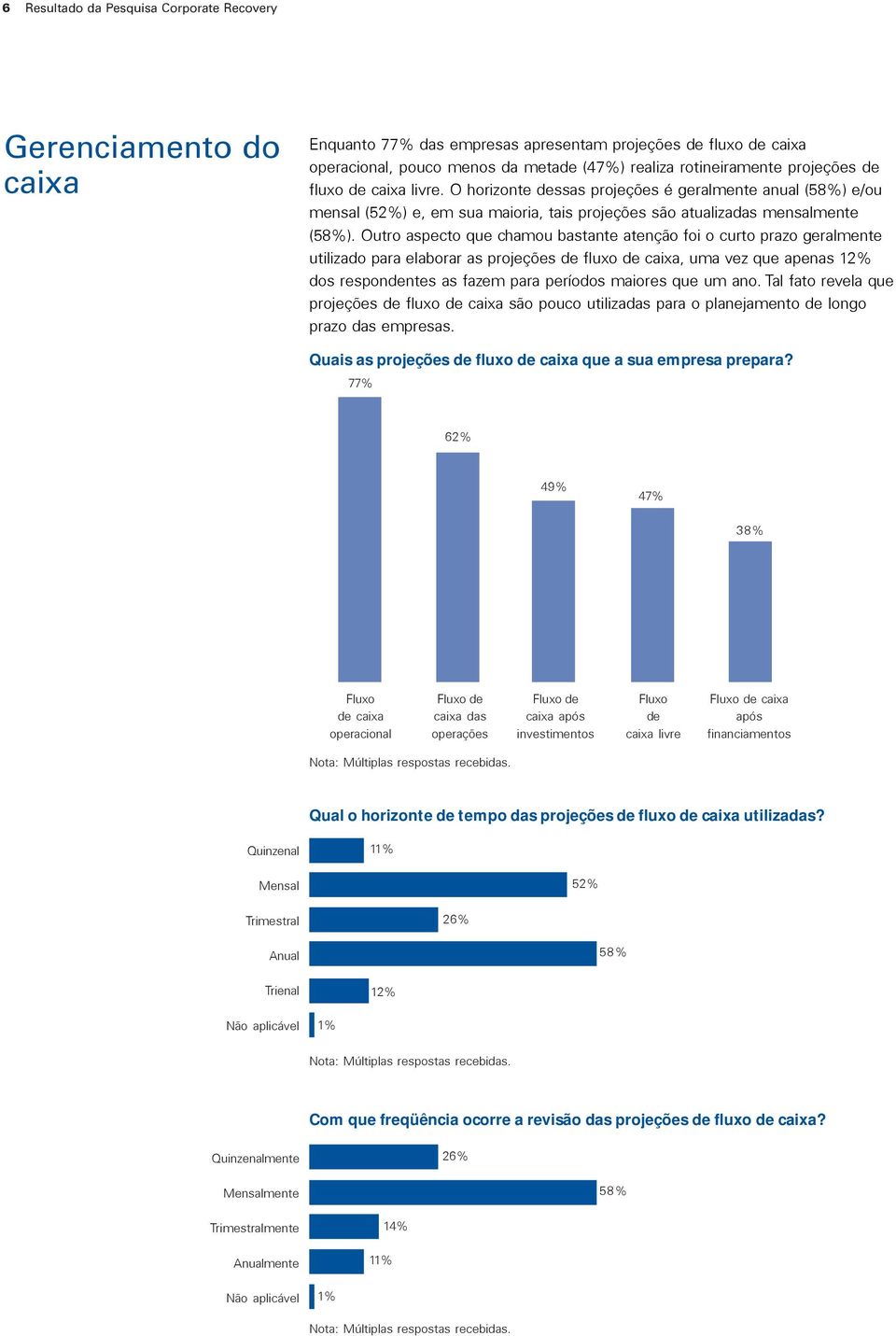 Outro aspecto que chamou bastante atenção foi o curto prazo geralmente utilizado para elaborar as projeções de fluxo de caixa, uma vez que apenas 12% dos respondentes as fazem para períodos maiores