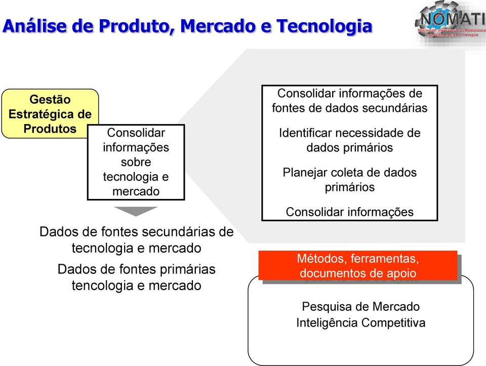 Consolidar informações de fontes de dados secundárias Identificar necessidade de dados primários Planejar coleta de