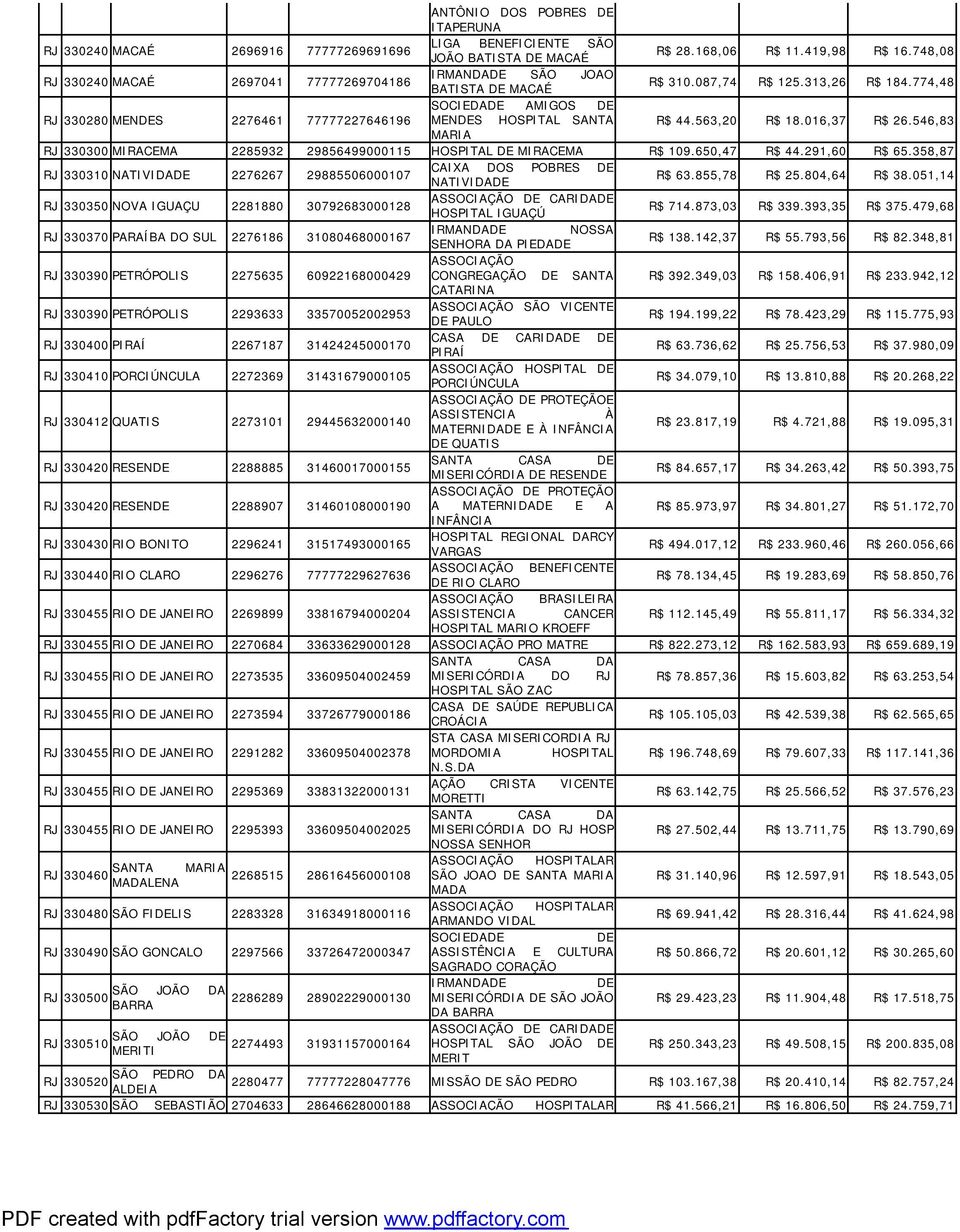 563,20 R$ 18.016,37 R$ 26.546,83 MARIA RJ 330300 MIRACEMA 2285932 29856499000115 HOSPITAL MIRACEMA R$ 109.650,47 R$ 44.291,60 R$ 65.