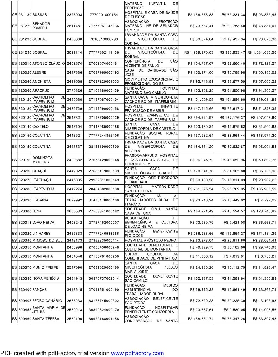 574,84 R$ 19.497,94 R$ 20.076,90 SOBRAL CE 231290 SOBRAL 3021114 77777302111436 MISERICÓRDIA R$ 1.969.970,03 R$ 935.933,47 R$ 1.034.