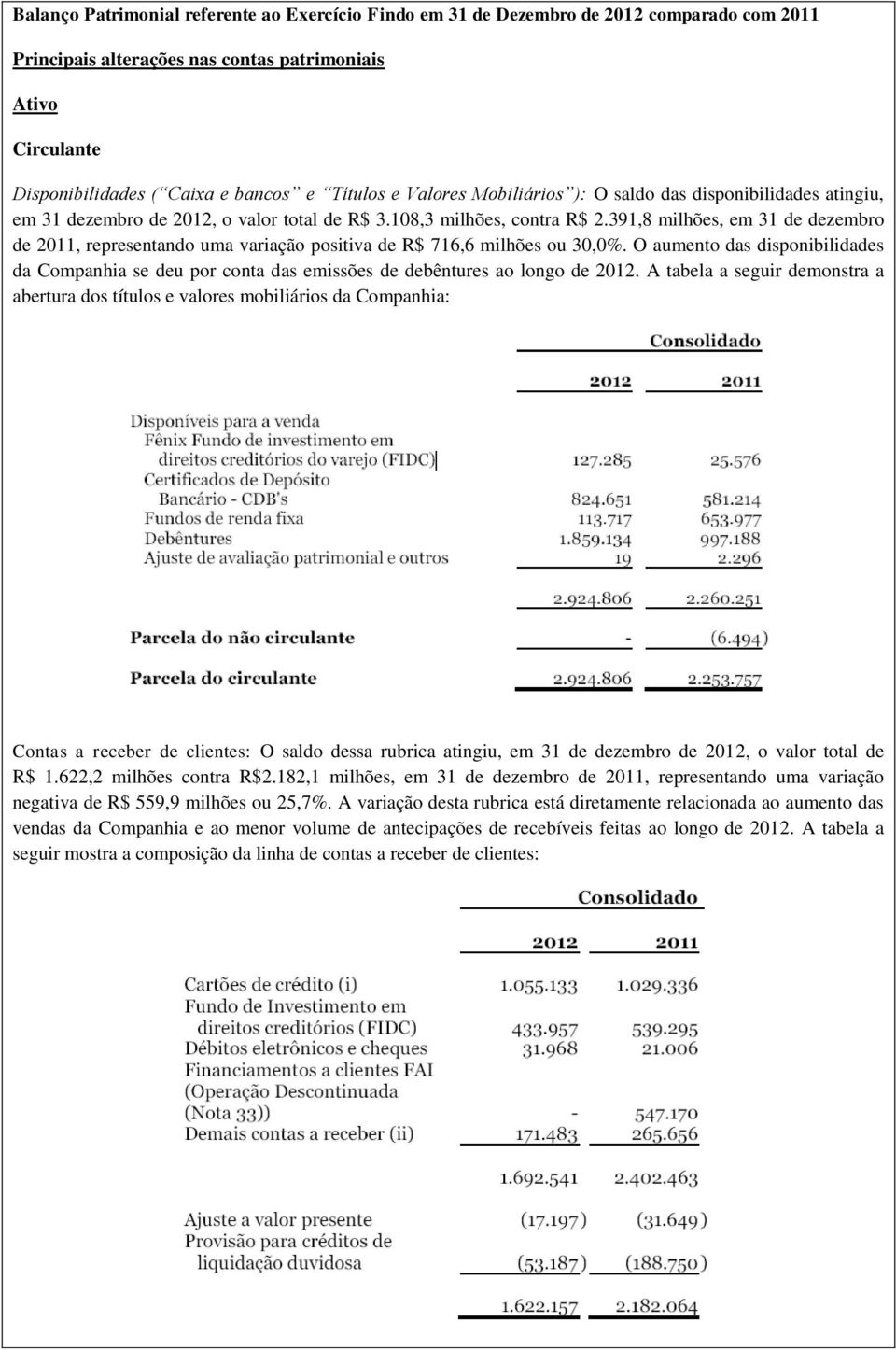 391,8 milhões, em 31 de dezembro de 2011, representando uma variação positiva de R$ 716,6 milhões ou 30,0%.