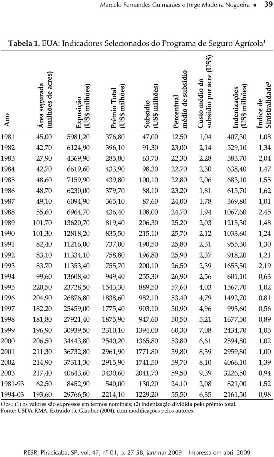 subsídio Custo médio do subsídio por acre Indenizações (US$ milhões) Índice de inistralidade S 2 (US$) 1981 45,00 5981,20 376,80 47,00 12,50 1,04 407,30 1,08 1982 42,70 6124,90 396,10 91,30 23,00