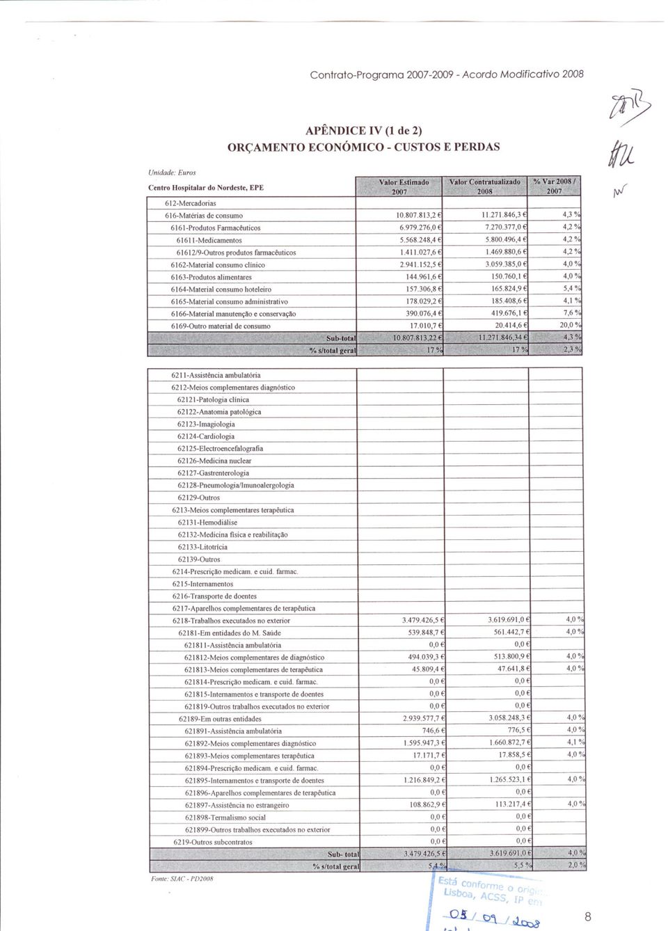 496,4 4,2 % 61 612/9-0utros produtos fannacêuticos 6162-Material consumo clínico 6163-Produtos alimentares 61 64-Material consumo hoteleiro 1.411.027,6 2.941.152,5 144.961,6 157.306,8 1.469.880,6 3.