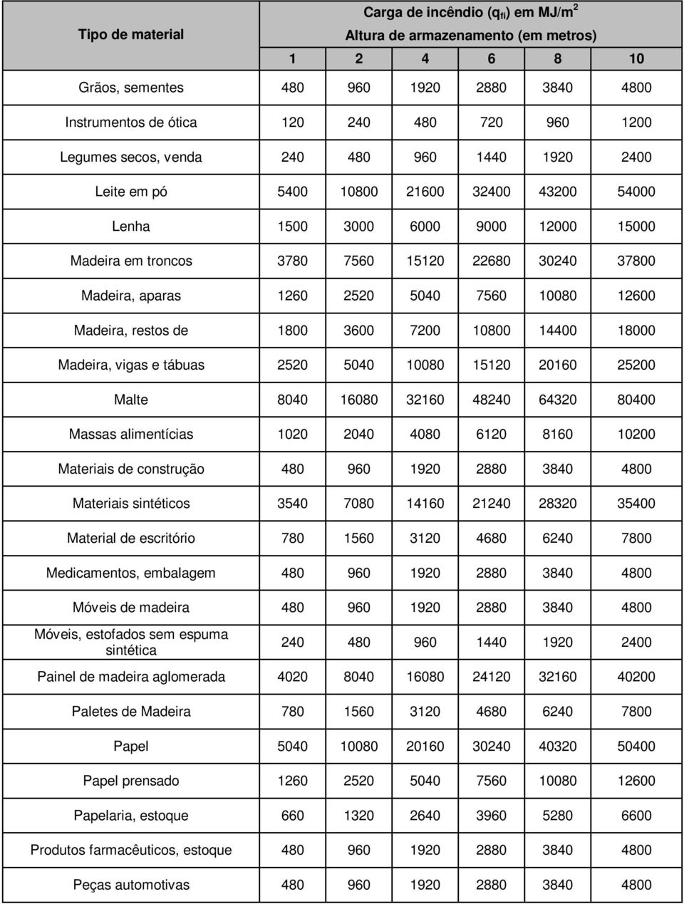 aparas 1260 2520 5040 7560 10080 12600 Madeira, restos de 1800 3600 7200 10800 14400 18000 Madeira, vigas e tábuas 2520 5040 10080 15120 20160 25200 Malte 8040 16080 32160 48240 64320 80400 Massas