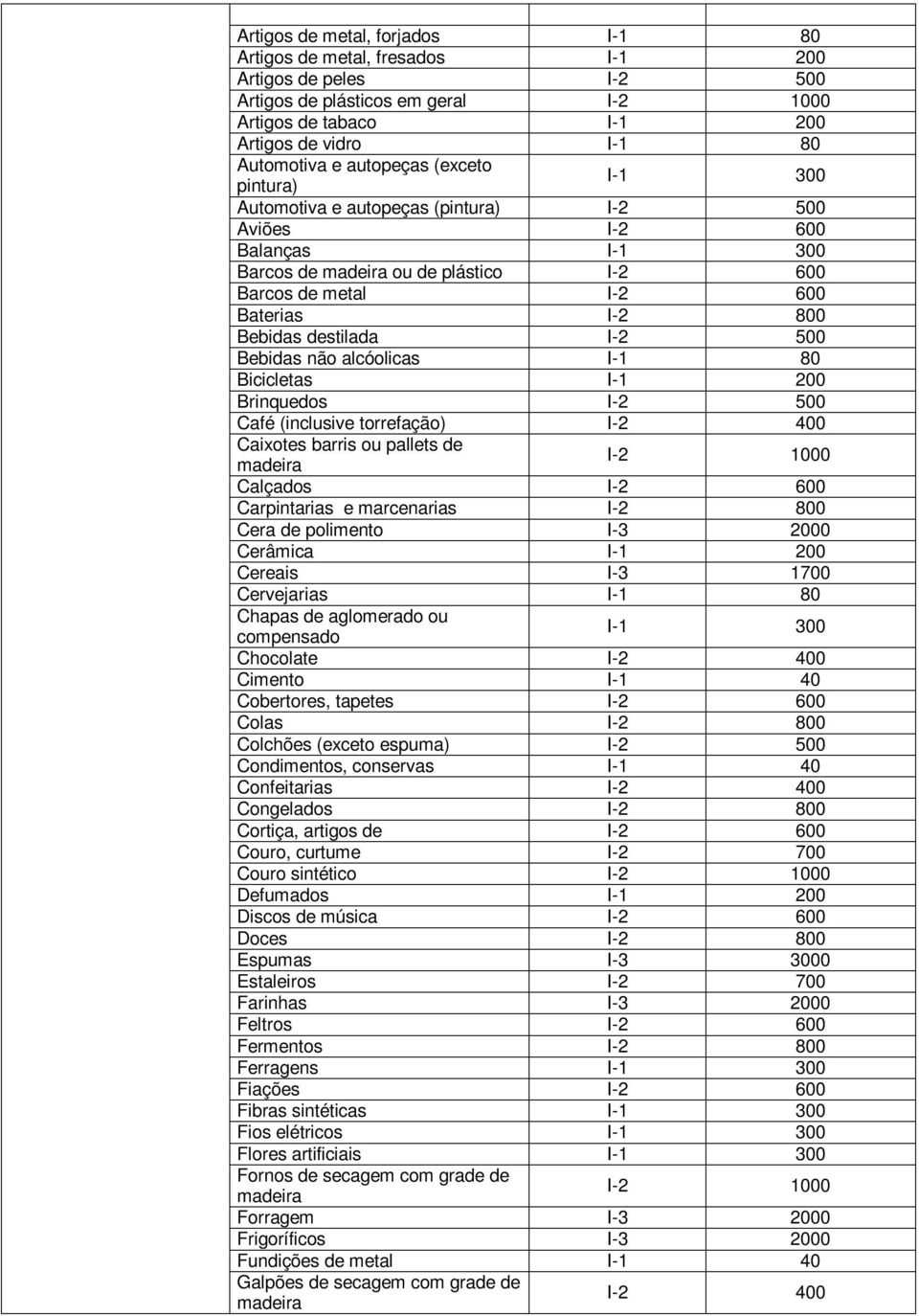 destilada I-2 500 Bebidas não alcóolicas I-1 80 Bicicletas I-1 200 Brinquedos I-2 500 Café (inclusive torrefação) I-2 400 Caixotes barris ou pallets de madeira I-2 1000 Calçados I-2 600 Carpintarias