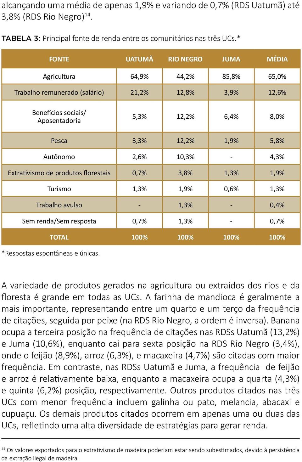 1,9% 5,8% Autônomo 2,6% 10,3% - 4,3% Extrativismo de produtos florestais 0,7% 3,8% 1,3% 1,9% Turismo 1,3% 1,9% 0,6% 1,3% Trabalho avulso - 1,3% - 0,4% Sem renda/sem resposta 0,7% 1,3% - 0,7% TOTAL