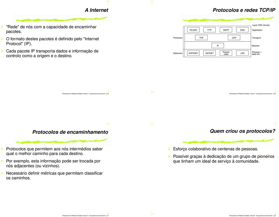 Protocols Networks TELNET ARPANET FTP TCP UDP Transport SATNET IP SMTP Packet radio DNS LAN Layer (OSI names) Application Network Physical + data link Protocolos em Redes de Dados- Aula 01 -A