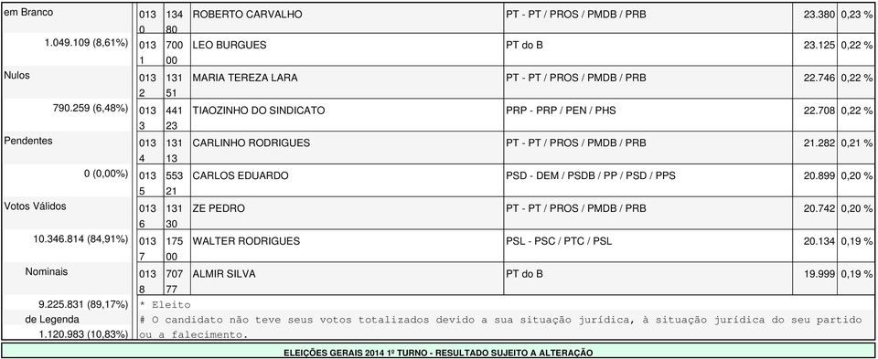 , % Votos Válidos ZE PEDRO PT - PT / PROS / PMDB / PRB., %.. (,%) WALTER RODRIGUES PSL - PSC / PTC / PSL., % Nominais ALMIR SILVA PT do B., %.. (,%) * Eleito de Legenda # O candidato não teve seus votos totalizados devido a sua situação jurídica, à situação jurídica do seu partido.