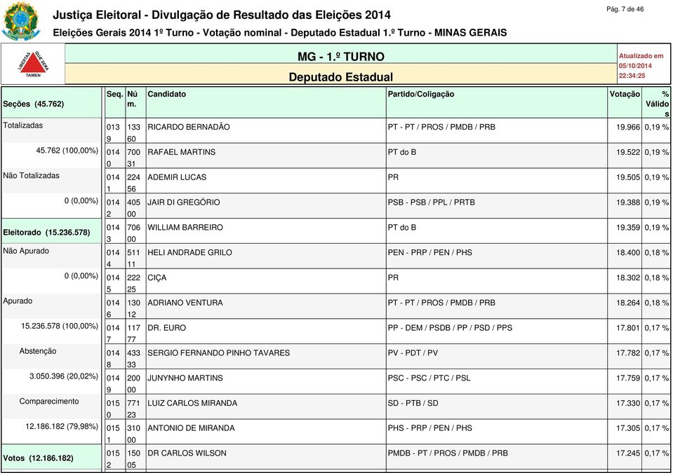 . (,%) Votos (..) Candidato Partido/Coligação Votação % Válido s RICARDO BERNADÃO PT - PT / PROS / PMDB / PRB., % RAFAEL MARTINS PT do B., % ADEMIR LUCAS PR.