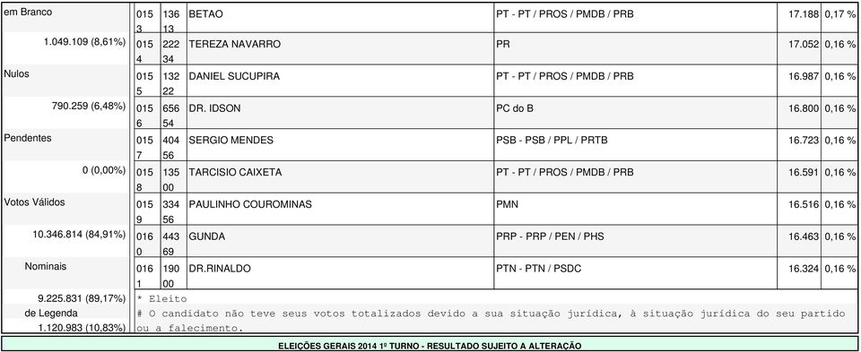 , % Votos Válidos PAULINHO COUROMINAS PMN., %.. (,%) GUNDA PRP - PRP / PEN / PHS., % Nominais DR.RINALDO PTN - PTN / PSDC., %.. (,%) * Eleito de Legenda # O candidato não teve seus votos totalizados devido a sua situação jurídica, à situação jurídica do seu partido.