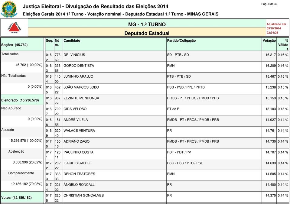 . (,%) Votos (..) Candidato Partido/Coligação Votação % Válido s DR. VINICIUS SD - PTB / SD., % GORDO DENTISTA PMN., % JUNINHO ARAÚJO PTB - PTB / SD., % JOÃO MARCOS LOBO PSB - PSB / PPL / PRTB.