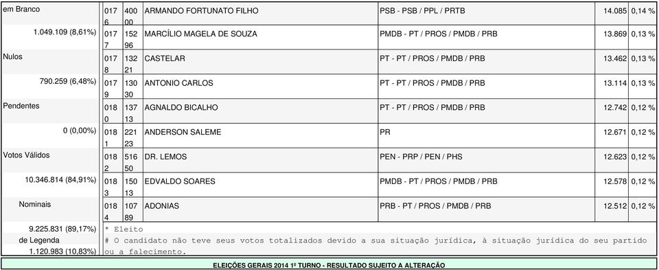 LEMOS PEN - PRP / PEN / PHS., %.. (,%) EDVALDO SOARES PMDB - PT / PROS / PMDB / PRB., % Nominais ADONIAS PRB - PT / PROS / PMDB / PRB., %.. (,%) * Eleito de Legenda # O candidato não teve seus votos totalizados devido a sua situação jurídica, à situação jurídica do seu partido.