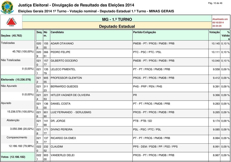 . (,%) Votos (..) Candidato Partido/Coligação Votação % Válido s ADAIR OTAVIANO PMDB - PT / PROS / PMDB / PRB., % PEDRO FELIPE PTC - PSC / PTC / PSL., % GILBERTO DOCEIRO PMDB - PT / PROS / PMDB / PRB.