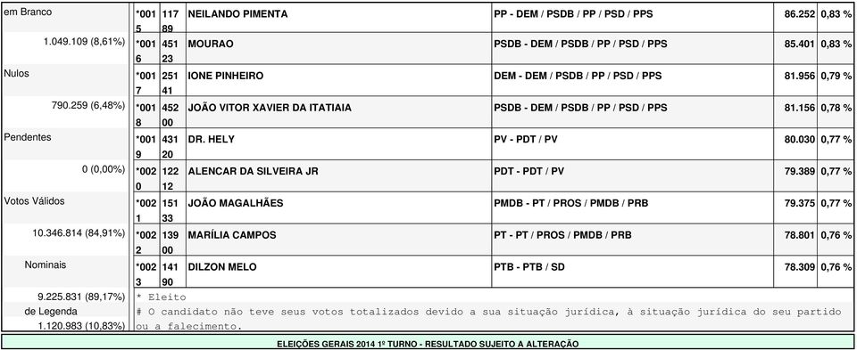 , % Nominais * DILZON MELO PTB - PTB / SD., %.. (,%) * Eleito de Legenda # O candidato não teve seus votos totalizados devido a sua situação jurídica, à situação jurídica do seu partido.