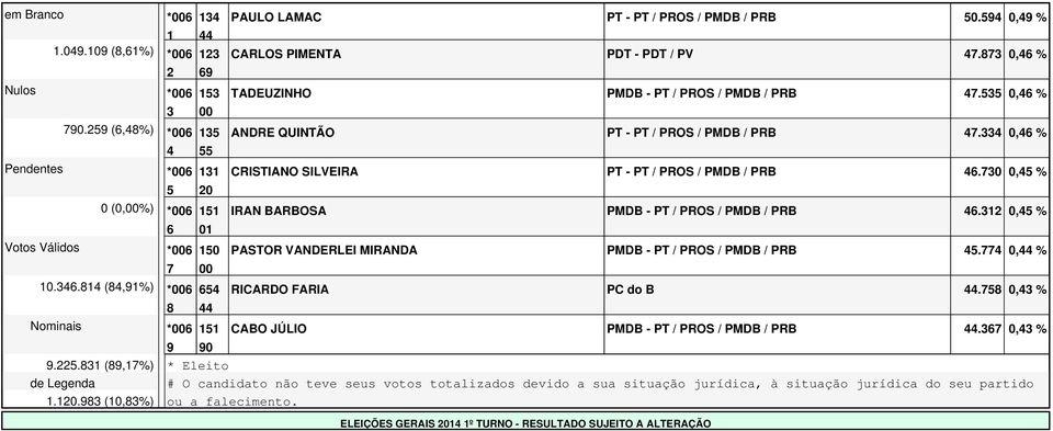 , % Votos Válidos * PASTOR VANDERLEI MIRANDA PMDB - PT / PROS / PMDB / PRB., %.. (,%) * RICARDO FARIA PC do B., % Nominais * CABO JÚLIO PMDB - PT / PROS / PMDB / PRB., %.. (,%) * Eleito de Legenda # O candidato não teve seus votos totalizados devido a sua situação jurídica, à situação jurídica do seu partido.