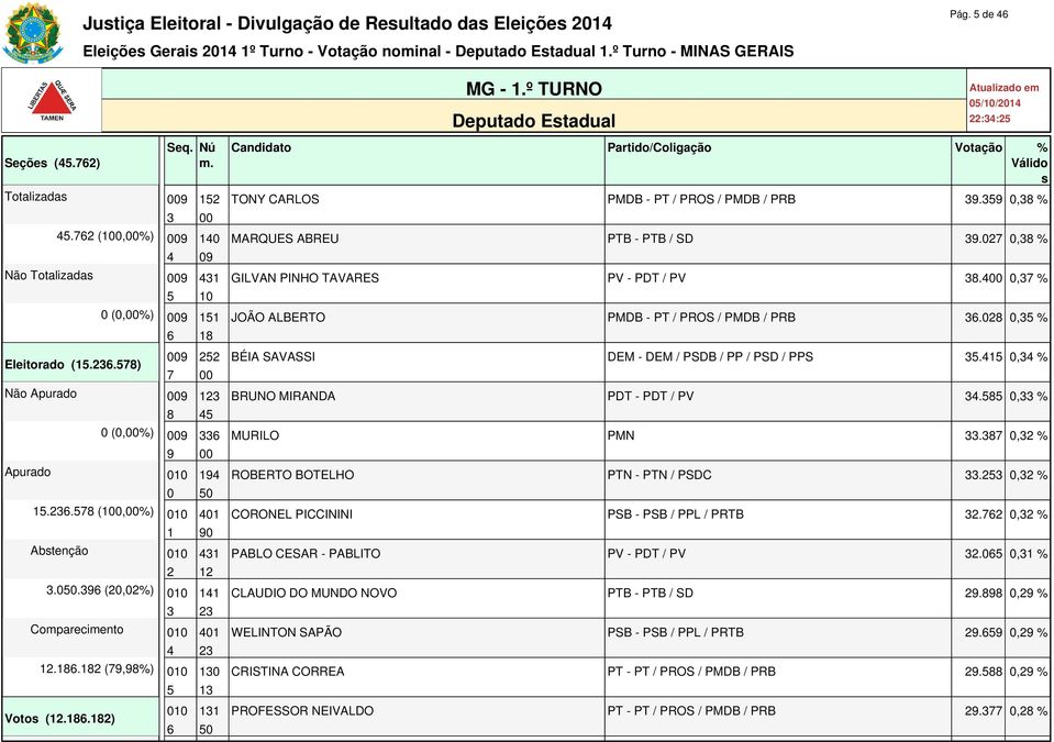 . (,%) Votos (..) Candidato Partido/Coligação Votação % Válido s TONY CARLOS PMDB - PT / PROS / PMDB / PRB., % MARQUES ABREU PTB - PTB / SD., % GILVAN PINHO TAVARES PV - PDT / PV.