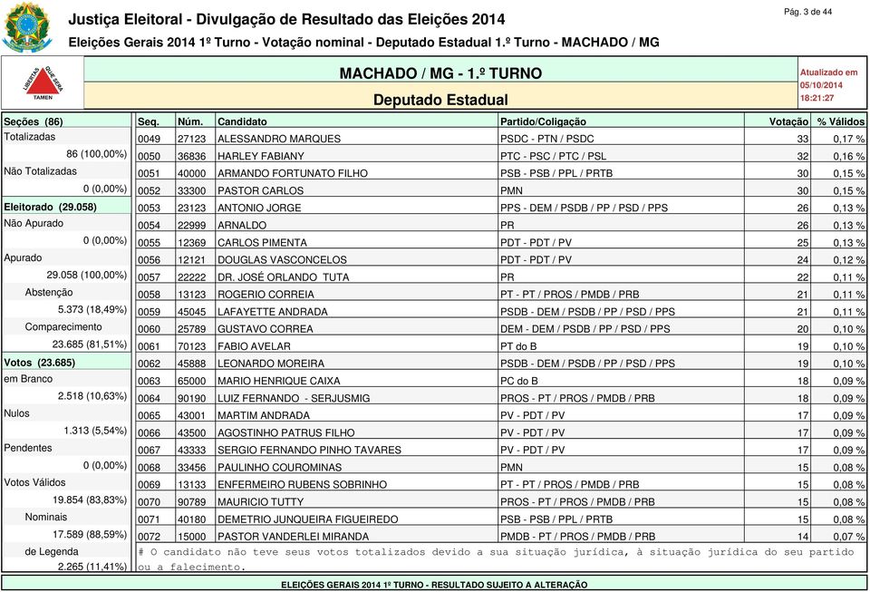 058) 0053 23123 ANTONIO JORGE PPS - DEM / PSDB / PP / PSD / PPS 26 0,13 % Não Apurado 0054 22999 ARNALDO PR 26 0,13 % 0 (0,00%) 0055 12369 CARLOS PIMENTA PDT - PDT / PV 25 0,13 % Apurado 0056 12121