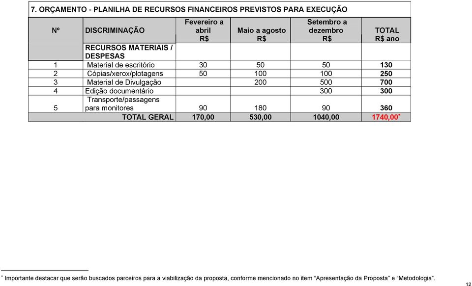 Divulgação 200 500 700 4 Edição documentário 300 300 5 Transporte/passagens para monitores 90 180 90 360 TOTAL GERAL 170,00 530,00 1040,00