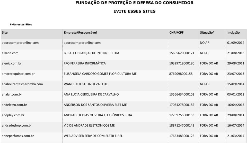 com WANDILO JOSE DA SILVA LEITE NO AR 15/09/2014 analar.com.br ANA LÚCIA CERQUEIRA DE CARVALHO 13566434000103 FORA DO AR 03/01/2012 andeletro.com.br ANDERSON DOS SANTOS OLIVEIRA ELET ME 17034278000182 FORA DO AR 16/04/2013 andplay.