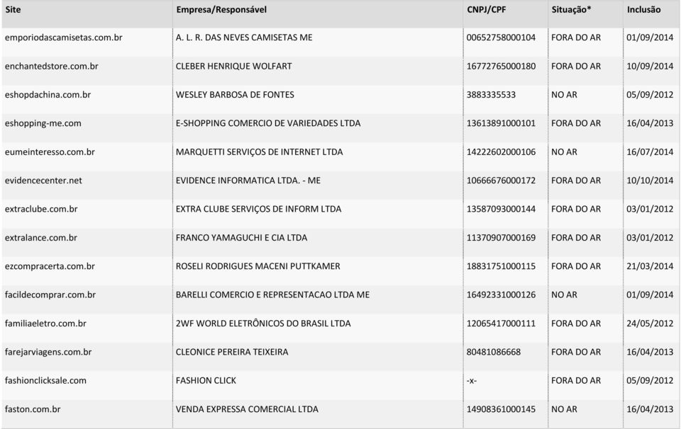 net EVIDENCE INFORMATICA LTDA. - ME 10666676000172 FORA DO AR 10/10/2014 extraclube.com.br EXTRA CLUBE SERVIÇOS DE INFORM LTDA 13587093000144 FORA DO AR 03/01/2012 extralance.com.br FRANCO YAMAGUCHI E CIA LTDA 11370907000169 FORA DO AR 03/01/2012 ezcompracerta.