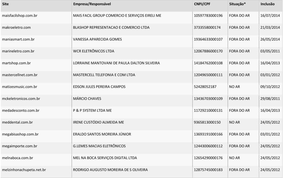 com.br LORRAINE MANTOVANI DE PAULA DALTON SILVEIRA 14184762000108 FORA DO AR 16/04/2013 mastercellnet.com.br MASTERCELL TELEFONIA E COM LTDA 12049650000111 FORA DO AR 03/01/2012 matizesmusic.com.br EDSON JULES PEREIRA CAMPOS 52428052187 NO AR 09/10/2012 mckeletronicos.
