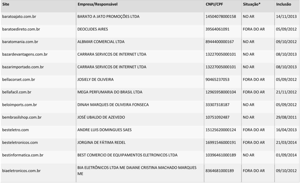 com.br MEGA PERFUMARIA DO BRASIL LTDA 12965958000104 FORA DO AR 21/11/2012 beloimports.com.br DINAH MARQUES DE OLIVEIRA FONSECA 33307318187 NO AR 05/09/2012 bembrasilshop.com.br JOSÉ UBALDO DE AZEVEDO 10751092487 NO AR 29/08/2011 besteletro.