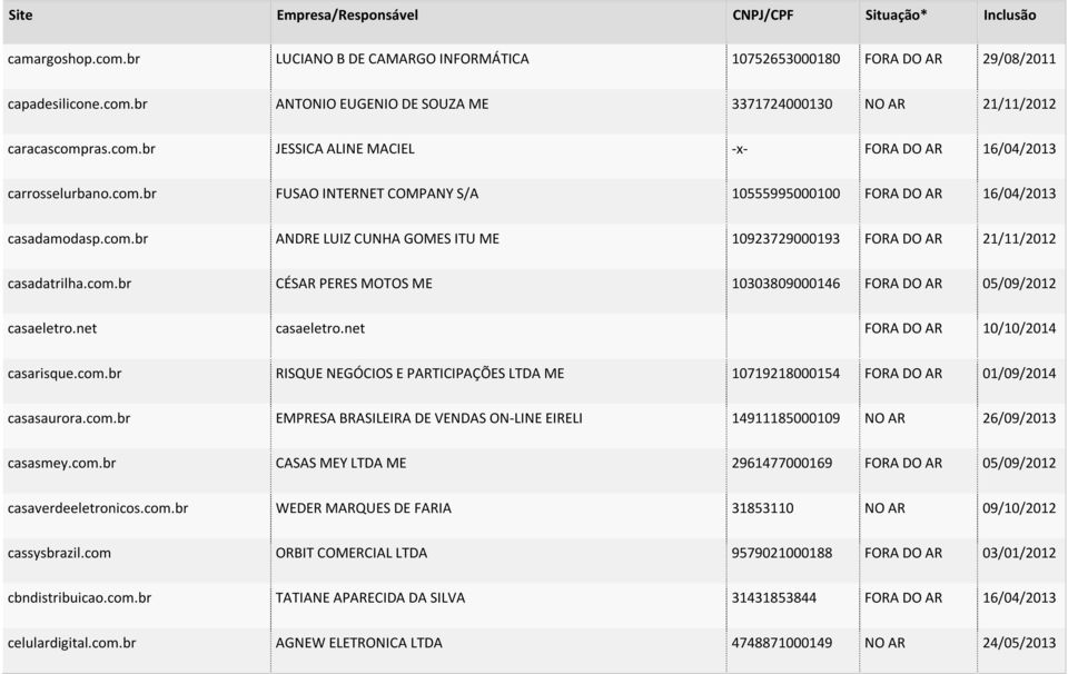 net casaeletro.net FORA DO AR 10/10/2014 casarisque.com.br RISQUE NEGÓCIOS E PARTICIPAÇÕES LTDA ME 10719218000154 FORA DO AR 01/09/2014 casasaurora.com.br EMPRESA BRASILEIRA DE VENDAS ON-LINE EIRELI 14911185000109 NO AR 26/09/2013 casasmey.