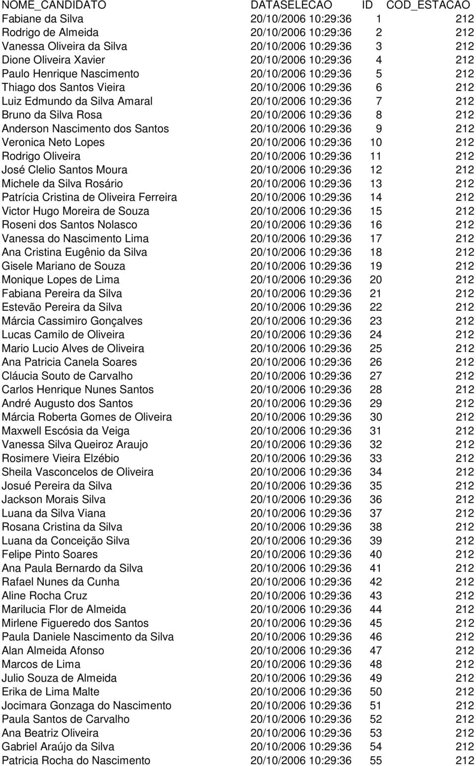 Silva Rosa 20/10/2006 10:29:36 8 212 Anderson Nascimento dos Santos 20/10/2006 10:29:36 9 212 Veronica Neto Lopes 20/10/2006 10:29:36 10 212 Rodrigo Oliveira 20/10/2006 10:29:36 11 212 José Clelio