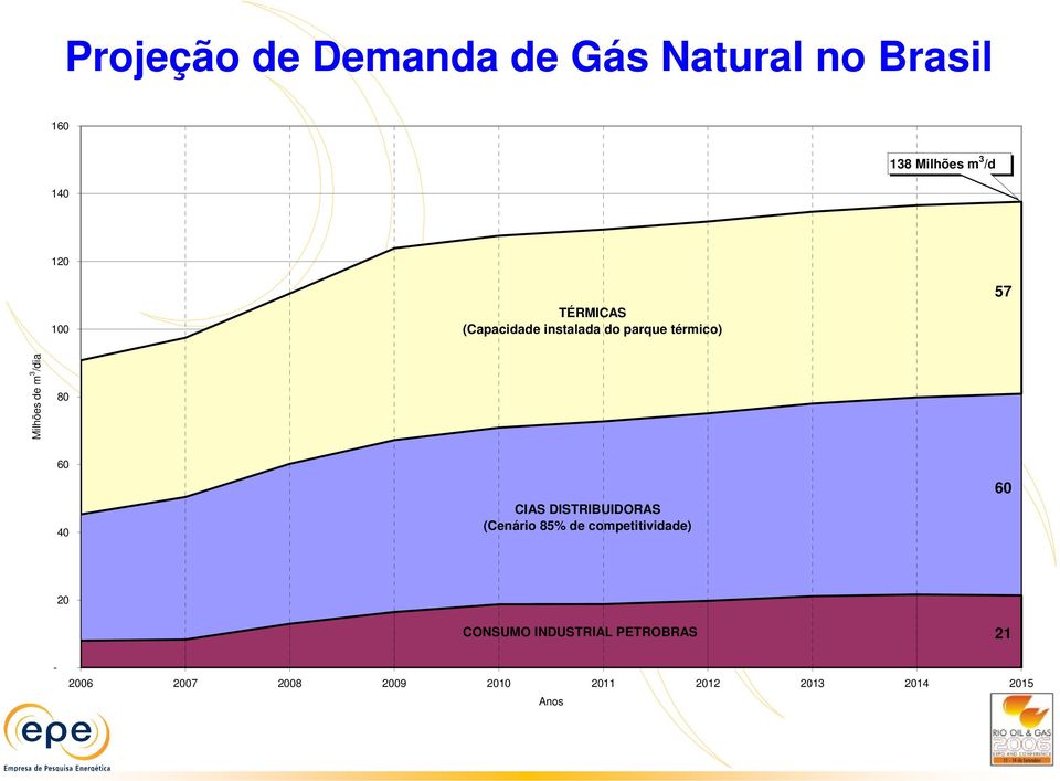 80 60 40 CIAS DISTRIBUIDORAS (Cenário 85% de competitividade) 60 20 CONSUMO