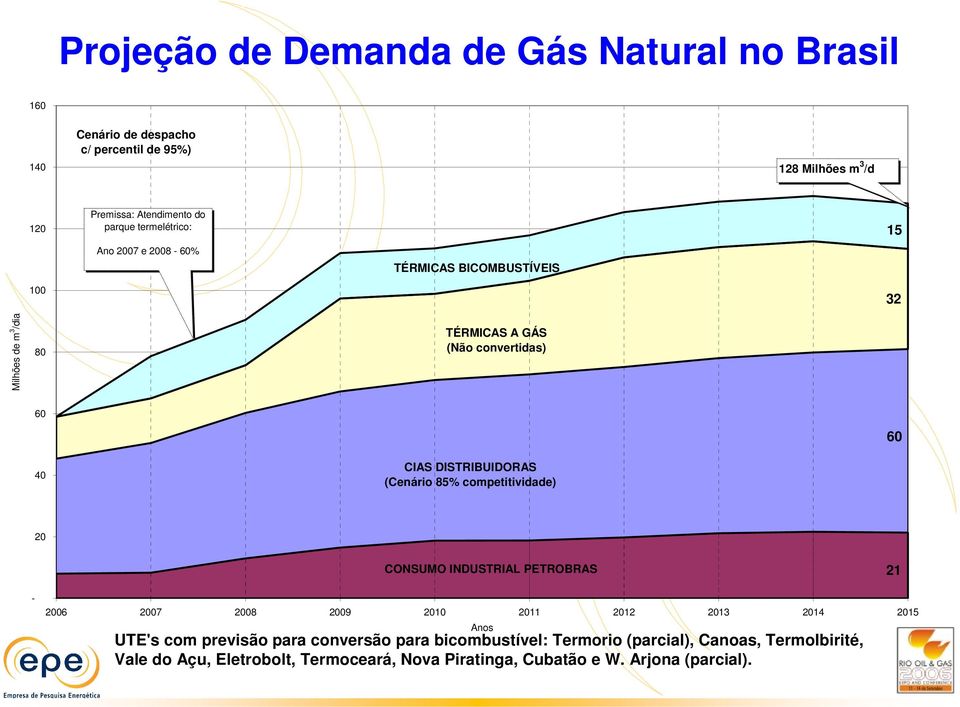 DISTRIBUIDORAS (Cenário 85% competitividade) 20 CONSUMO INDUSTRIAL PETROBRAS 21-2006 2007 2008 2009 2010 2011 2012 2013 2014 2015 Anos UTE's com