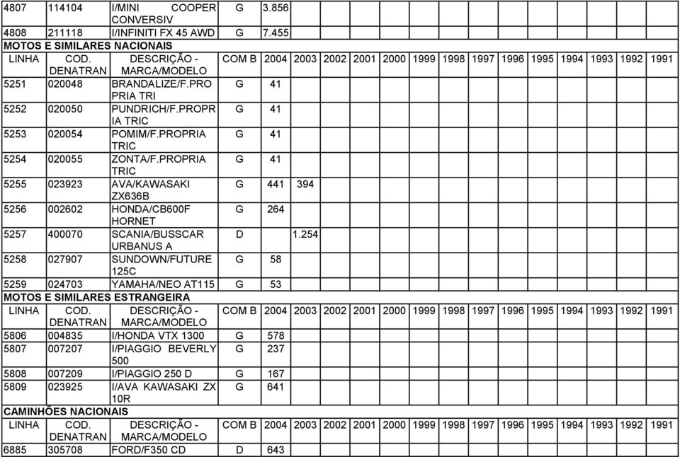 PROPRIA G 41 TRIC 5255 023923 AVA/KAWASAKI G 441 394 ZX636B 5256 002602 HONDA/CB600F G 264 HORNET 5257 400070 SCANIA/BUSSCAR D 1.