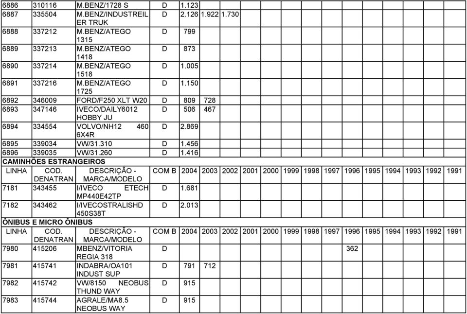 869 6X4R 6895 339034 VW/31.310 D 1.456 6896 339035 VW/31.260 D 1.416 CAMINHÕES ESTRANGEIROS 7181 343455 I/IVECO ETECH D 1.681 MP440E42TP 7182 343462 I/IVECOSTRALISHD D 2.