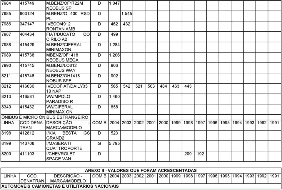 BENZ/OH1418 NOBUS SPE 8212 416036 IVECOFIAT/DAILY35 10 NAP 8213 416581 VW/MPOLO PARADISO R 8340 415432 VW/CIFERAL MINIMAX ON ÔNIBUS E MICRO ÔNIBUS ESTRANGEIRO LINHA COD.
