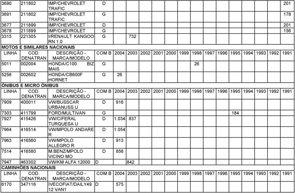 0 MOTOS E SIMILARES NACIONAIS 5011 002004 HONDA/C100 BIZ G 26 MAIS 5256 002602 HONDA/CB600F G 26 HORNET ÔNIBUS E MICRO ÔNIBUS 7909 400011 VW/BUSSCAR D 916